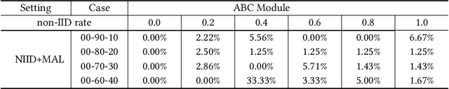 Figure 4 for ABC-FL: Anomalous and Benign client Classification in Federated Learning