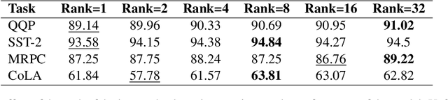 Figure 2 for DyLoRA: Parameter Efficient Tuning of Pre-trained Models using Dynamic Search-Free Low-Rank Adaptation