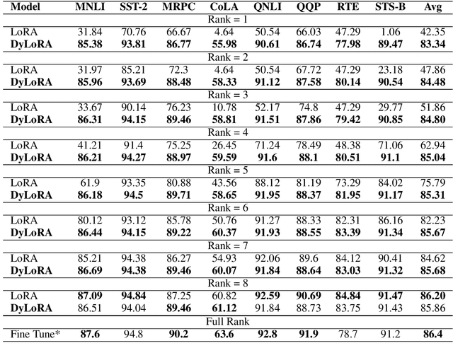 Figure 3 for DyLoRA: Parameter Efficient Tuning of Pre-trained Models using Dynamic Search-Free Low-Rank Adaptation