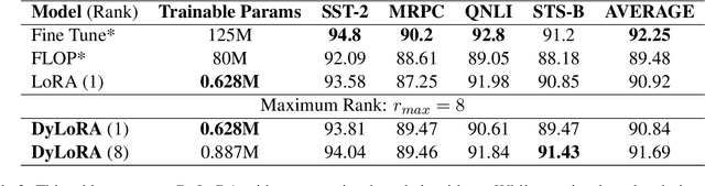 Figure 4 for DyLoRA: Parameter Efficient Tuning of Pre-trained Models using Dynamic Search-Free Low-Rank Adaptation