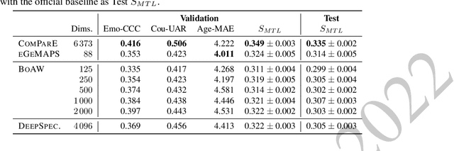 Figure 4 for The ICML 2022 Expressive Vocalizations Workshop and Competition: Recognizing, Generating, and Personalizing Vocal Bursts