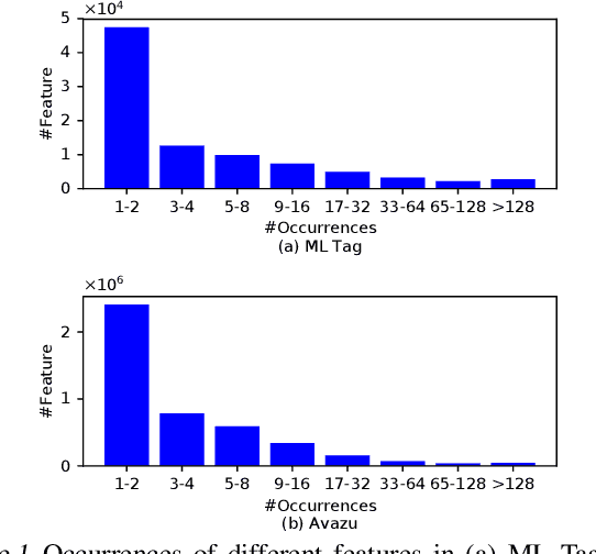 Figure 1 for RaFM: Rank-Aware Factorization Machines
