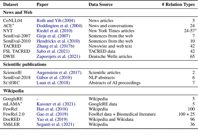 Figure 2 for What do You Mean by Relation Extraction? A Survey on Datasets and Study on Scientific Relation Classification