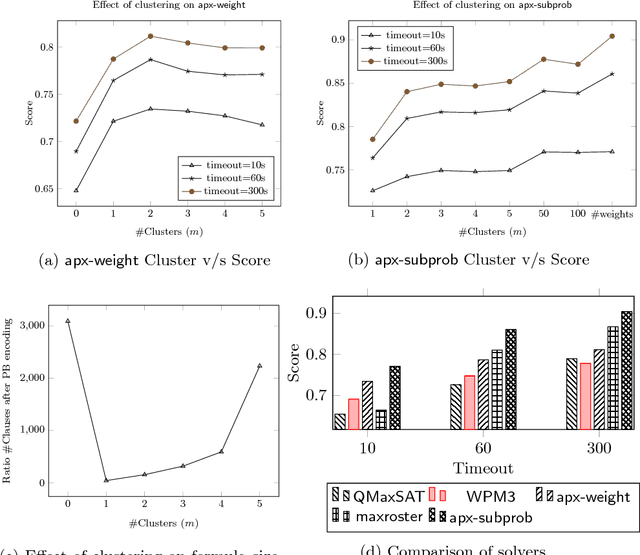 Figure 1 for Approximation Strategies for Incomplete MaxSAT
