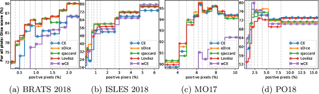 Figure 2 for Optimizing the Dice Score and Jaccard Index for Medical Image Segmentation: Theory & Practice