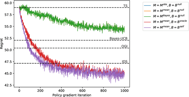 Figure 1 for Policy Gradient Optimization of Thompson Sampling Policies