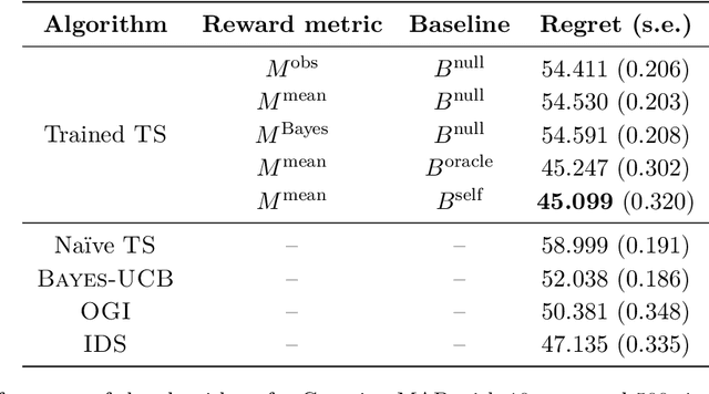 Figure 2 for Policy Gradient Optimization of Thompson Sampling Policies