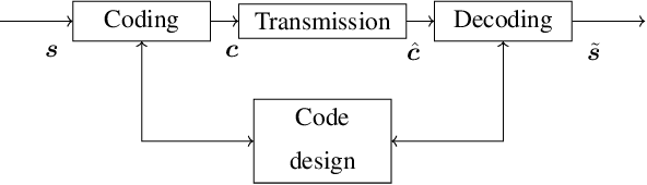 Figure 1 for Design of Capacity-Approaching Low-Density Parity-Check Codes using Recurrent Neural Networks