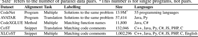 Figure 1 for XLCoST: A Benchmark Dataset for Cross-lingual Code Intelligence