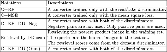 Figure 4 for Pixel-Level Domain Transfer