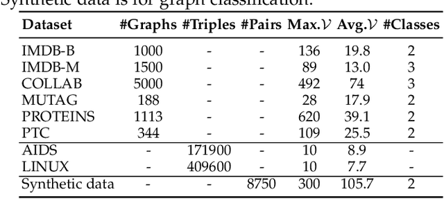 Figure 4 for Hierarchical Adaptive Pooling by Capturing High-order Dependency for Graph Representation Learning