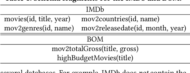 Figure 1 for Learning Over Dirty Data Without Cleaning