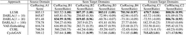 Figure 2 for Domain Adaptation In Reinforcement Learning Via Latent Unified State Representation