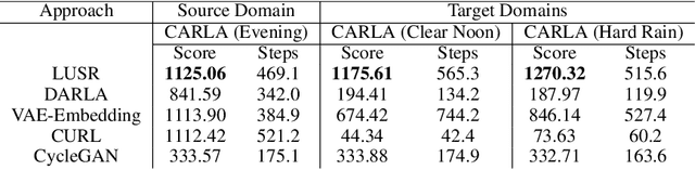 Figure 4 for Domain Adaptation In Reinforcement Learning Via Latent Unified State Representation