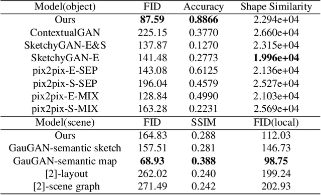 Figure 2 for SketchyCOCO: Image Generation from Freehand Scene Sketches