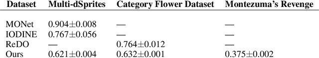 Figure 2 for Unsupervised Object Segmentation with Explicit Localization Module