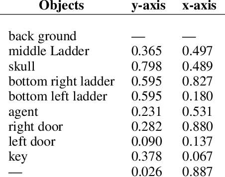 Figure 4 for Unsupervised Object Segmentation with Explicit Localization Module