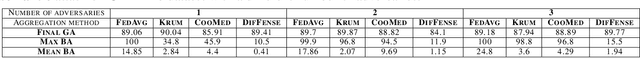 Figure 4 for Backdoor Defense in Federated Learning Using Differential Testing and Outlier Detection