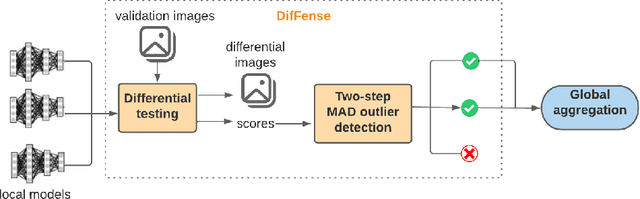 Figure 1 for Backdoor Defense in Federated Learning Using Differential Testing and Outlier Detection