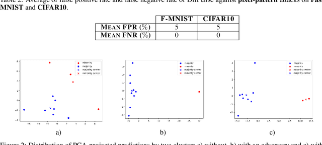 Figure 2 for Backdoor Defense in Federated Learning Using Differential Testing and Outlier Detection