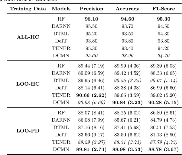 Figure 2 for Multimodal Indoor Localisation for Measuring Mobility in Parkinson's Disease using Transformers