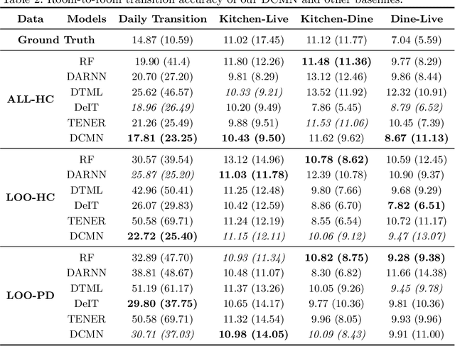 Figure 3 for Multimodal Indoor Localisation for Measuring Mobility in Parkinson's Disease using Transformers