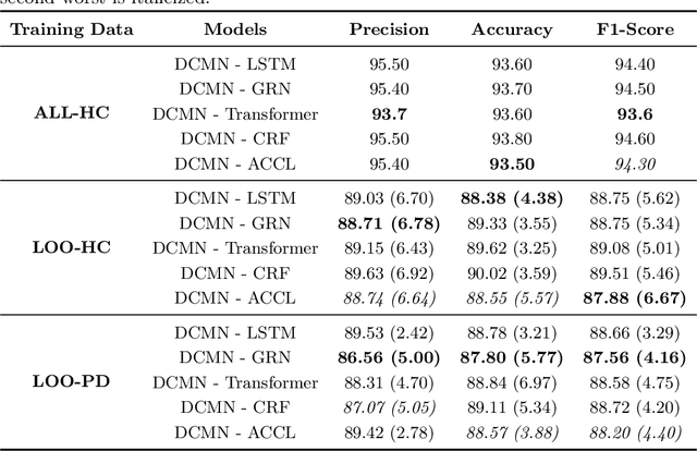Figure 4 for Multimodal Indoor Localisation for Measuring Mobility in Parkinson's Disease using Transformers