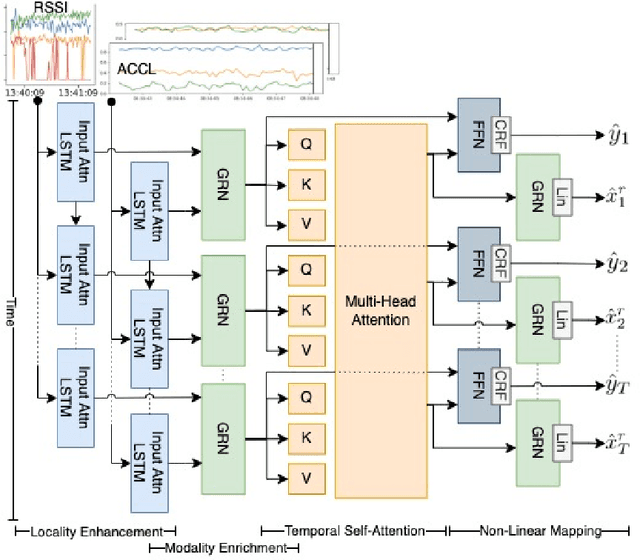 Figure 1 for Multimodal Indoor Localisation for Measuring Mobility in Parkinson's Disease using Transformers