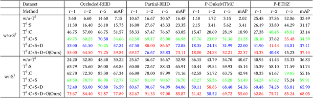 Figure 2 for A Novel Teacher-Student Learning Framework For Occluded Person Re-Identification