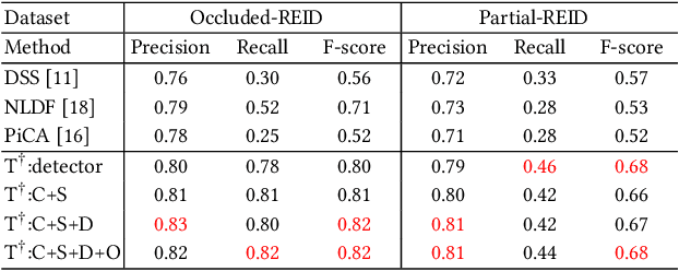 Figure 4 for A Novel Teacher-Student Learning Framework For Occluded Person Re-Identification