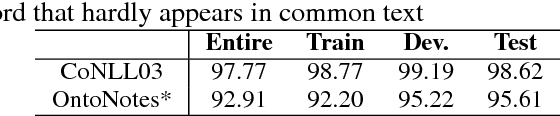 Figure 3 for Named Entity Analysis and Extraction with Uncommon Words