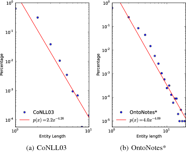 Figure 2 for Named Entity Analysis and Extraction with Uncommon Words