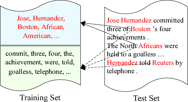 Figure 4 for Named Entity Analysis and Extraction with Uncommon Words