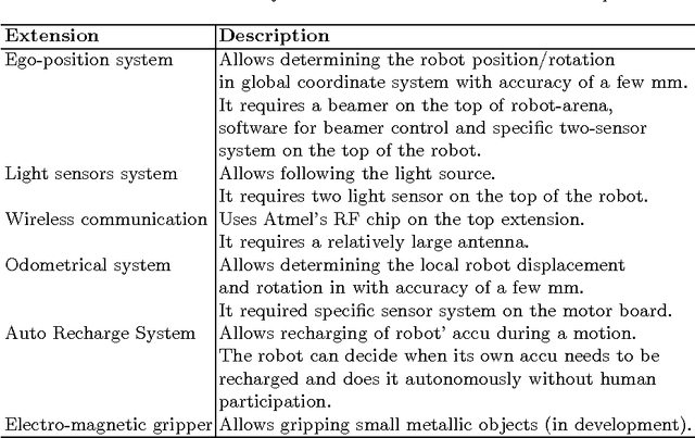 Figure 4 for Swarmrobot.org - Open-hardware Microrobotic Project for Large-scale Artificial Swarms