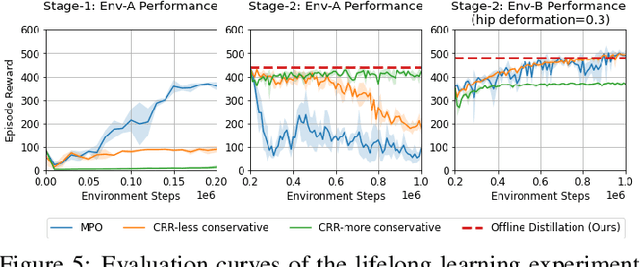 Figure 4 for Offline Distillation for Robot Lifelong Learning with Imbalanced Experience