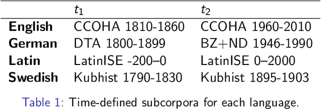 Figure 1 for SemEval-2020 Task 1: Unsupervised Lexical Semantic Change Detection