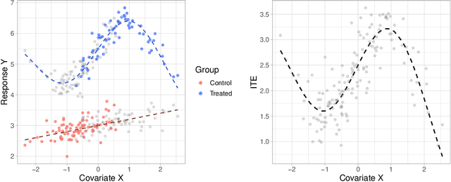 Figure 1 for Estimating Individual Treatment Effects using Non-Parametric Regression Models: a Review