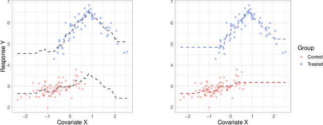 Figure 3 for Estimating Individual Treatment Effects using Non-Parametric Regression Models: a Review