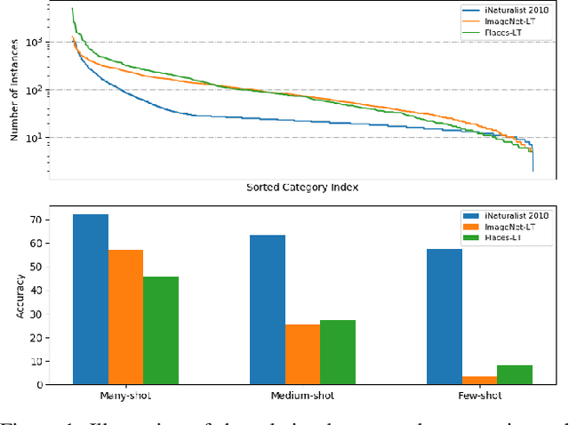Figure 1 for Balanced Knowledge Distillation for Long-tailed Learning