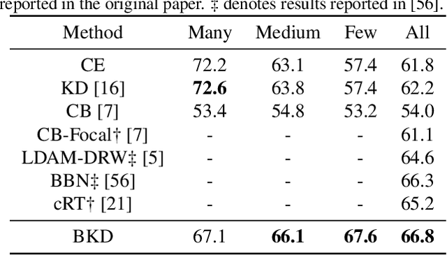 Figure 3 for Balanced Knowledge Distillation for Long-tailed Learning