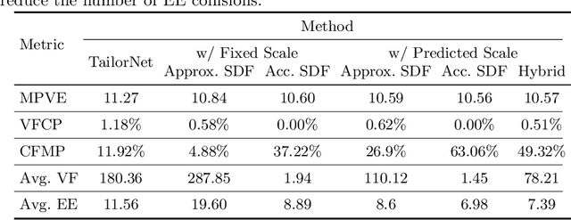 Figure 4 for A Repulsive Force Unit for Garment Collision Handling in Neural Networks