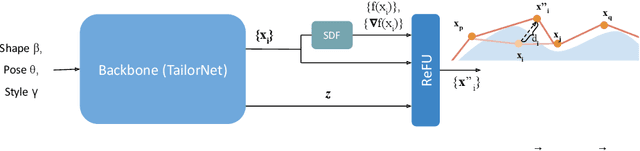 Figure 3 for A Repulsive Force Unit for Garment Collision Handling in Neural Networks