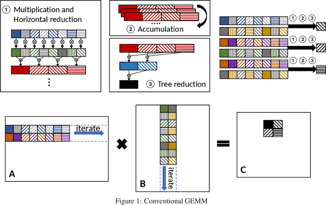 Figure 1 for NGEMM: Optimizing GEMM for Deep Learning via Compiler-based Techniques
