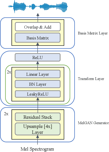 Figure 3 for Basis-MelGAN: Efficient Neural Vocoder Based on Audio Decomposition