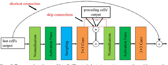 Figure 3 for ENAS U-Net: Evolutionary Neural Architecture Search for Retinal Vessel Segmentation