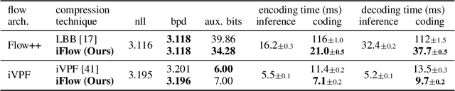Figure 3 for iFlow: Numerically Invertible Flows for Efficient Lossless Compression via a Uniform Coder
