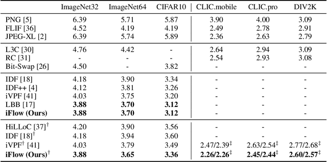 Figure 4 for iFlow: Numerically Invertible Flows for Efficient Lossless Compression via a Uniform Coder