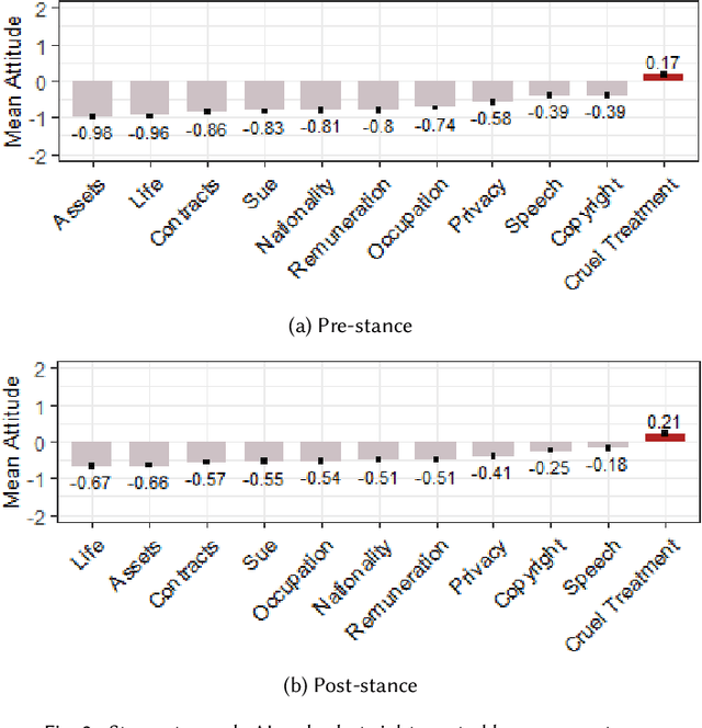Figure 3 for Collecting the Public Perception of AI and Robot Rights