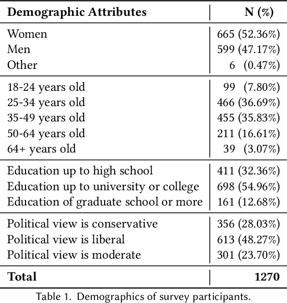 Figure 2 for Collecting the Public Perception of AI and Robot Rights