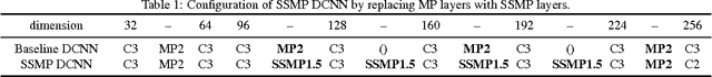 Figure 2 for Toward high-performance online HCCR: a CNN approach with DropDistortion, path signature and spatial stochastic max-pooling